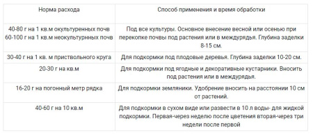 Удобрение ГУМИ-ОМИ - АЗОТ "Мочевина" 0.5 кг